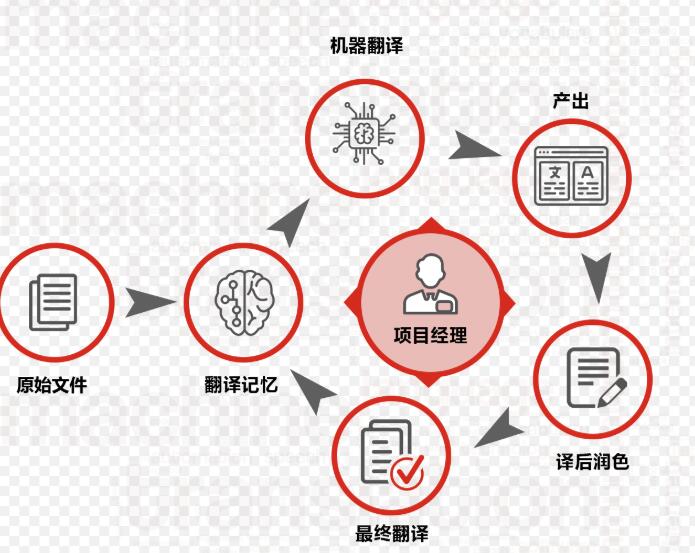 翻譯工作的流程圖片 翻譯工作的流程圖片
